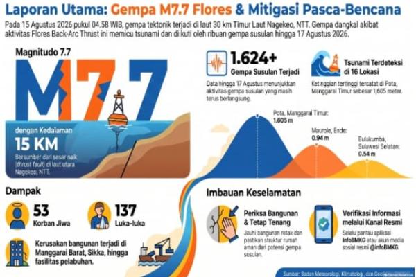 Update Terkini Gempa Bumi di Wilayah Flores NTT