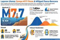 Update Terkini Gempa Bumi di Wilayah Flores NTT