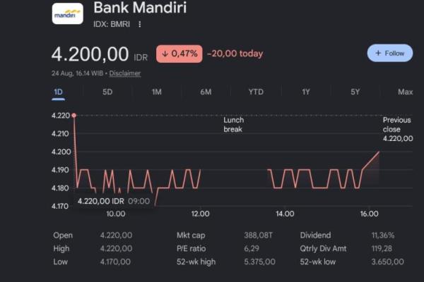  Saham Bank Mandiri Anjlok, Pemilik Asing Ketar Ketir   
